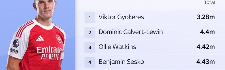 开云APP-约克雷斯持球平均可行动空间仅3.28米，是英超被防守最严密的球员