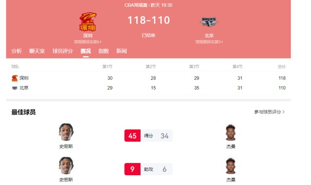 开云APP-25对5！落选国手完胜男篮主力前锋，请问郭导：你带谁打日本队？