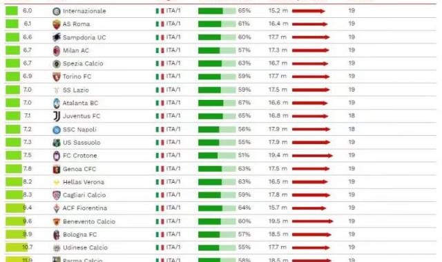 开云体育下载-国米又一数据领跑意甲 每6脚射门就换来一个进球
