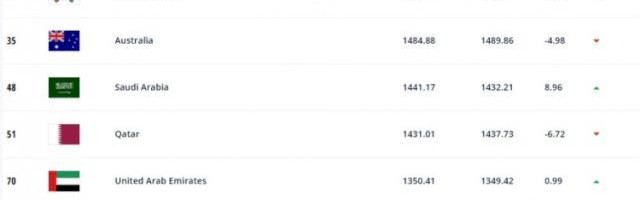 最新国际排名：伊朗亚洲第1 中国亚洲第8世界第74